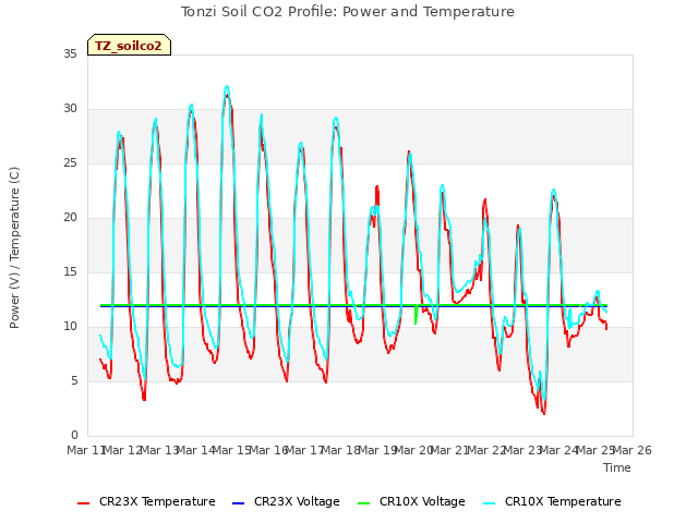 plot of Tonzi Soil CO2 Profile: Power and Temperature