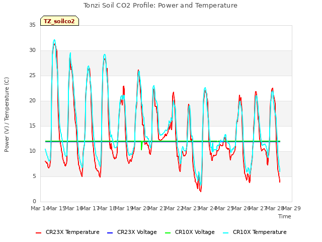 plot of Tonzi Soil CO2 Profile: Power and Temperature