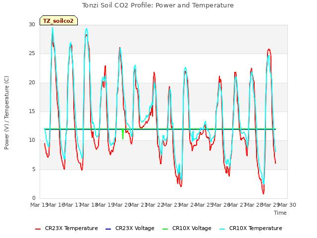 plot of Tonzi Soil CO2 Profile: Power and Temperature