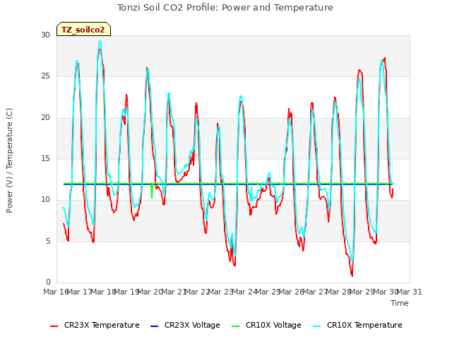 plot of Tonzi Soil CO2 Profile: Power and Temperature