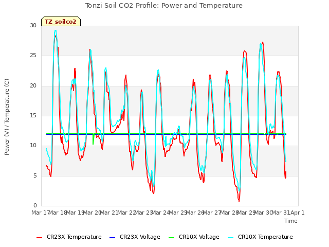 plot of Tonzi Soil CO2 Profile: Power and Temperature