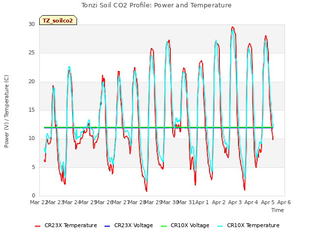 plot of Tonzi Soil CO2 Profile: Power and Temperature