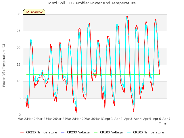 plot of Tonzi Soil CO2 Profile: Power and Temperature