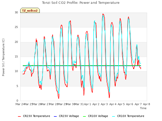 plot of Tonzi Soil CO2 Profile: Power and Temperature