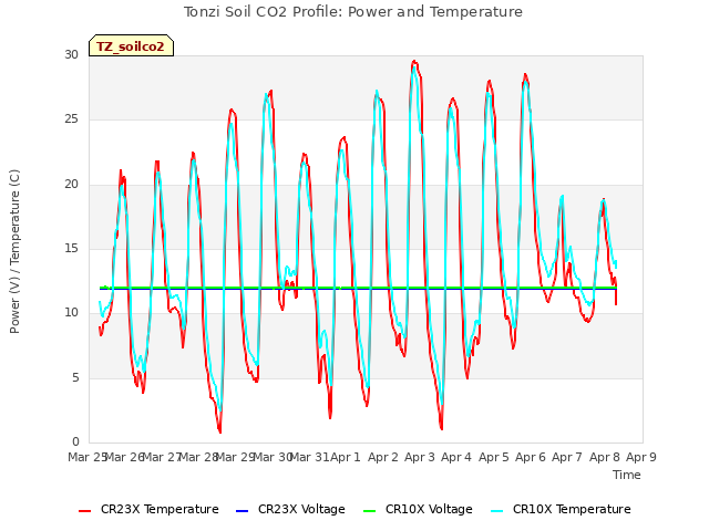 plot of Tonzi Soil CO2 Profile: Power and Temperature