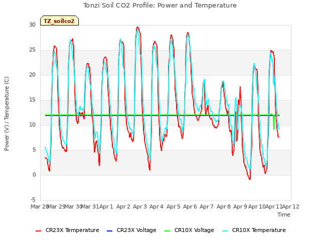 plot of Tonzi Soil CO2 Profile: Power and Temperature