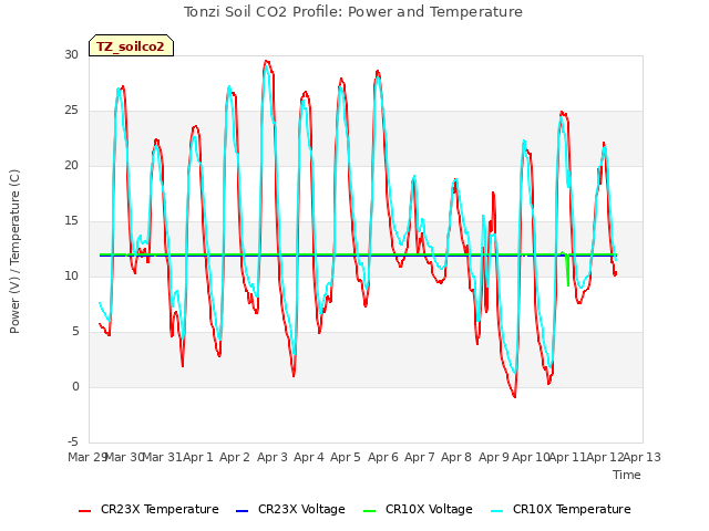 plot of Tonzi Soil CO2 Profile: Power and Temperature