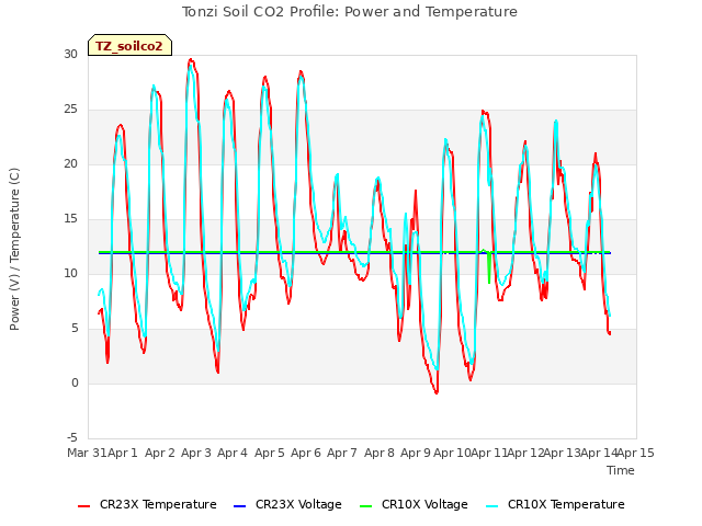 plot of Tonzi Soil CO2 Profile: Power and Temperature