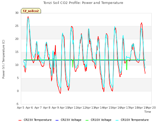 plot of Tonzi Soil CO2 Profile: Power and Temperature