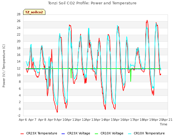 plot of Tonzi Soil CO2 Profile: Power and Temperature