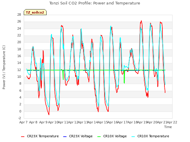 plot of Tonzi Soil CO2 Profile: Power and Temperature