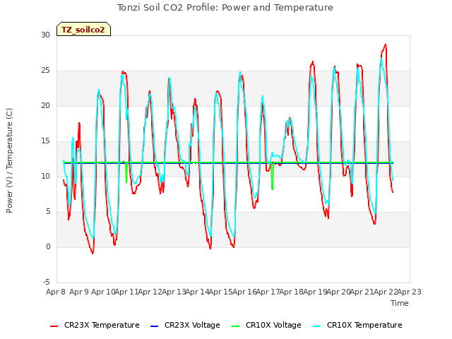 plot of Tonzi Soil CO2 Profile: Power and Temperature