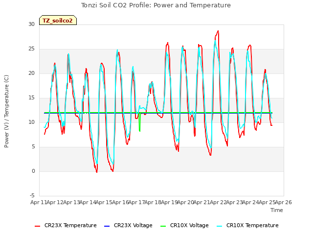 plot of Tonzi Soil CO2 Profile: Power and Temperature