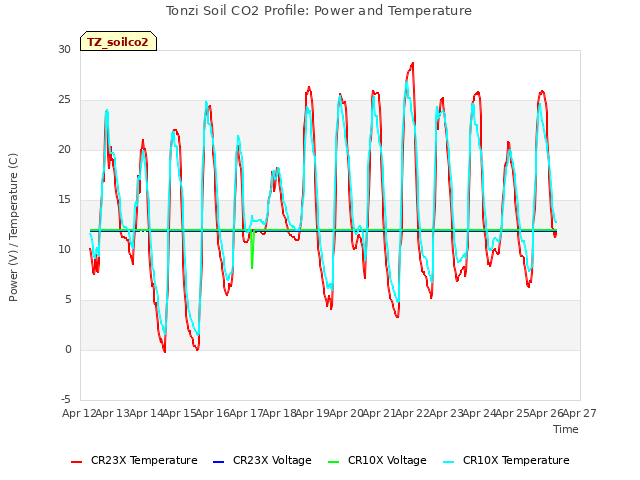 plot of Tonzi Soil CO2 Profile: Power and Temperature