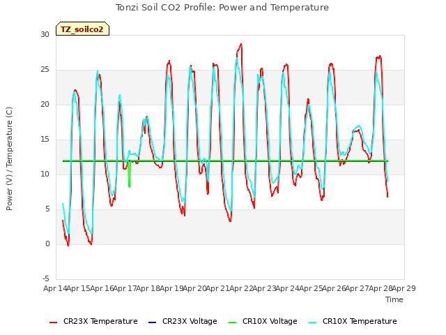 plot of Tonzi Soil CO2 Profile: Power and Temperature