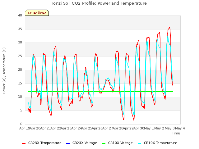 plot of Tonzi Soil CO2 Profile: Power and Temperature