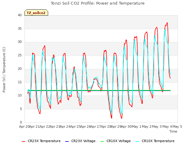 plot of Tonzi Soil CO2 Profile: Power and Temperature