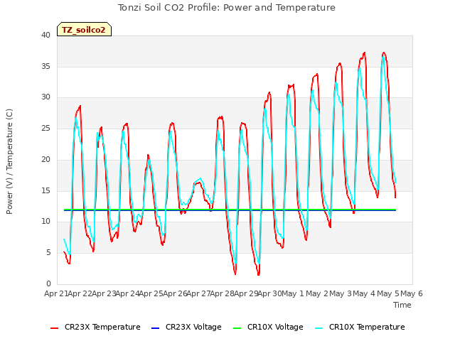 plot of Tonzi Soil CO2 Profile: Power and Temperature