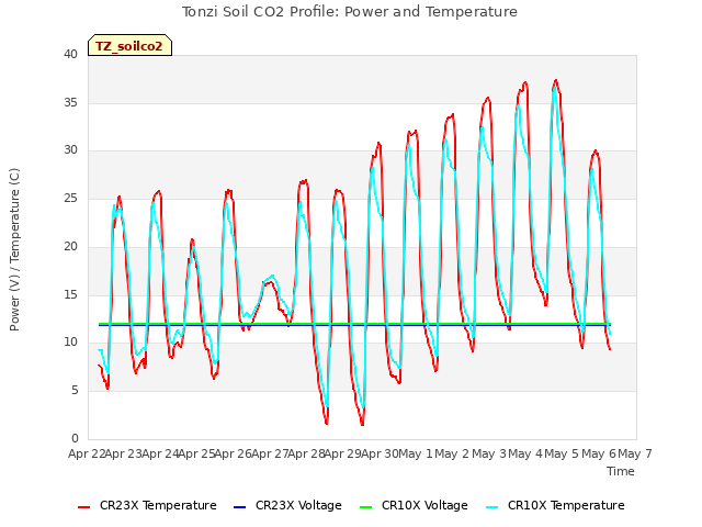 plot of Tonzi Soil CO2 Profile: Power and Temperature