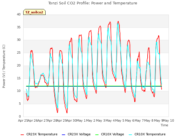 plot of Tonzi Soil CO2 Profile: Power and Temperature