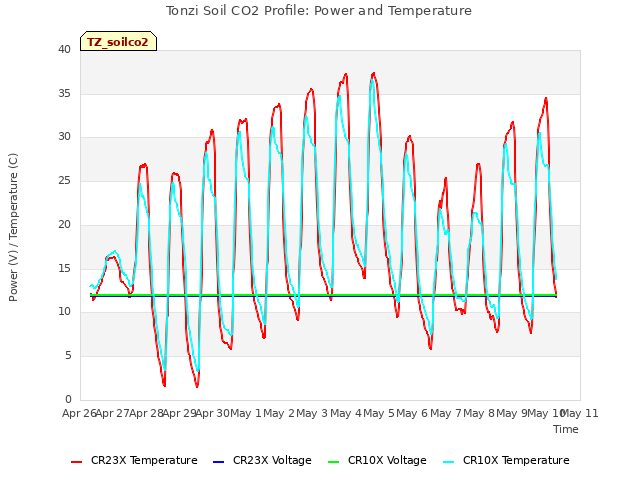 plot of Tonzi Soil CO2 Profile: Power and Temperature