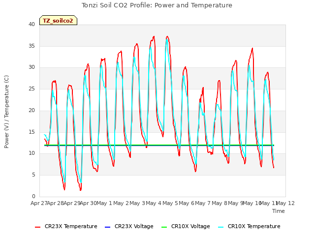 plot of Tonzi Soil CO2 Profile: Power and Temperature