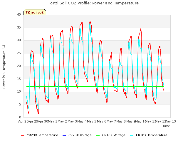 plot of Tonzi Soil CO2 Profile: Power and Temperature