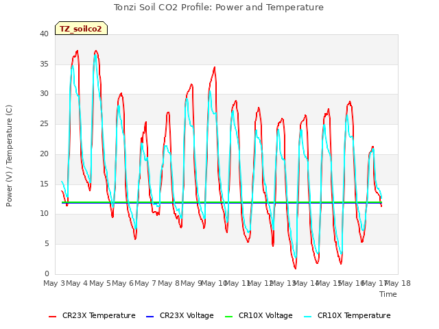 plot of Tonzi Soil CO2 Profile: Power and Temperature