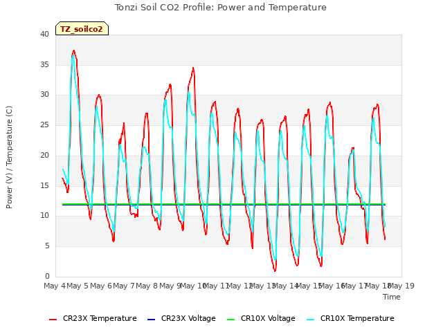 plot of Tonzi Soil CO2 Profile: Power and Temperature