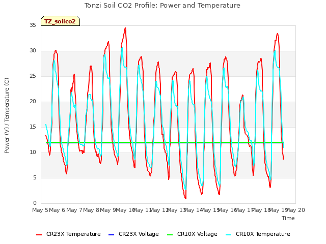 plot of Tonzi Soil CO2 Profile: Power and Temperature