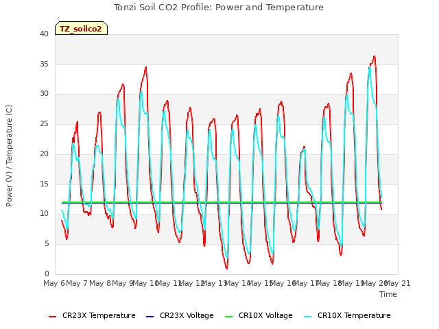 plot of Tonzi Soil CO2 Profile: Power and Temperature