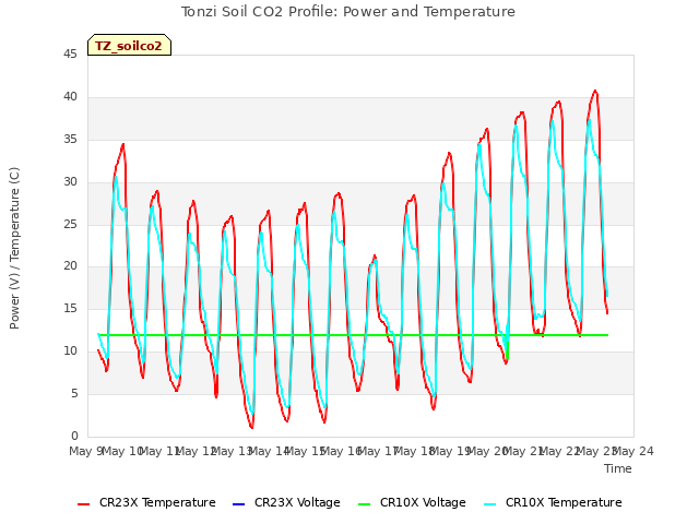 plot of Tonzi Soil CO2 Profile: Power and Temperature