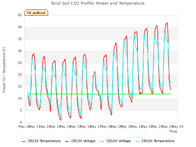 plot of Tonzi Soil CO2 Profile: Power and Temperature