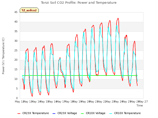 plot of Tonzi Soil CO2 Profile: Power and Temperature