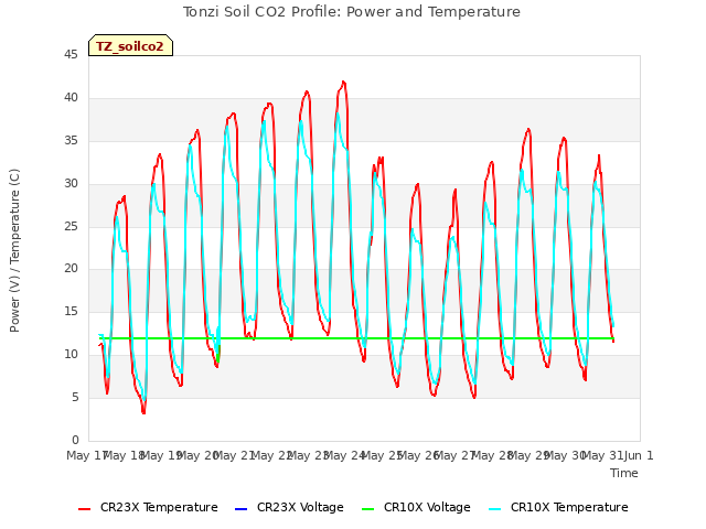 plot of Tonzi Soil CO2 Profile: Power and Temperature