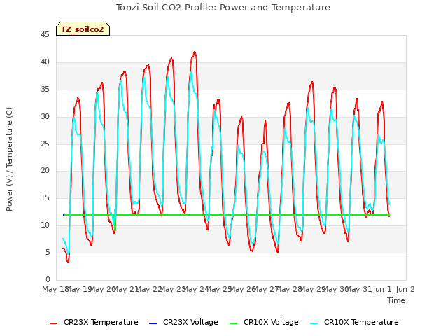 plot of Tonzi Soil CO2 Profile: Power and Temperature