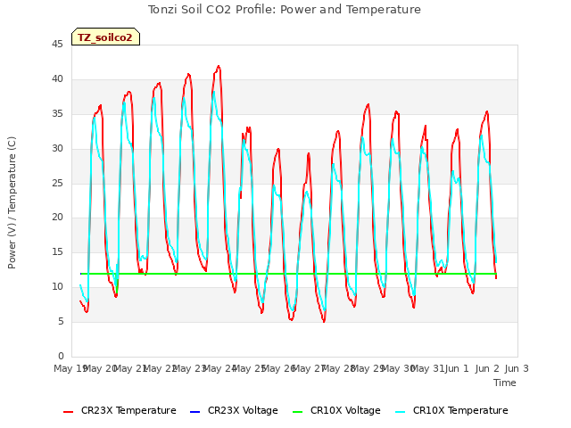 plot of Tonzi Soil CO2 Profile: Power and Temperature