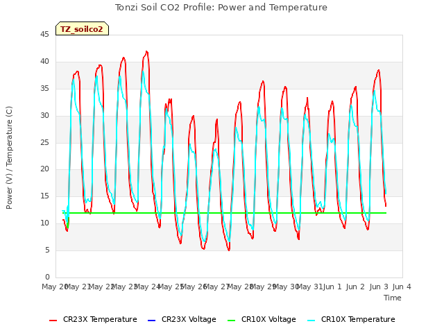 plot of Tonzi Soil CO2 Profile: Power and Temperature