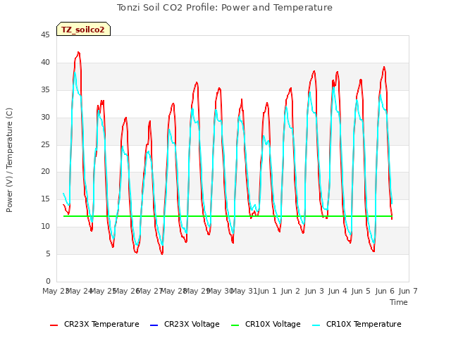 plot of Tonzi Soil CO2 Profile: Power and Temperature