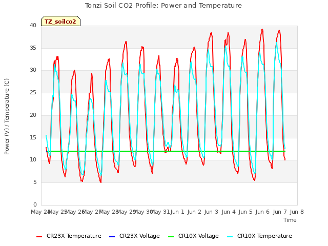 plot of Tonzi Soil CO2 Profile: Power and Temperature