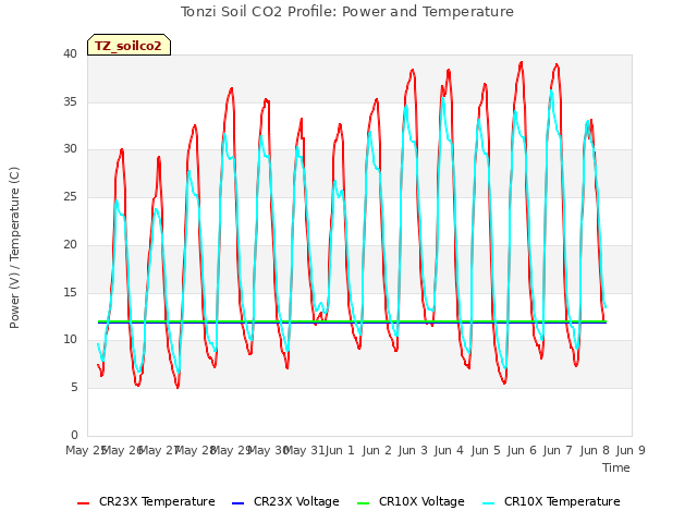 plot of Tonzi Soil CO2 Profile: Power and Temperature