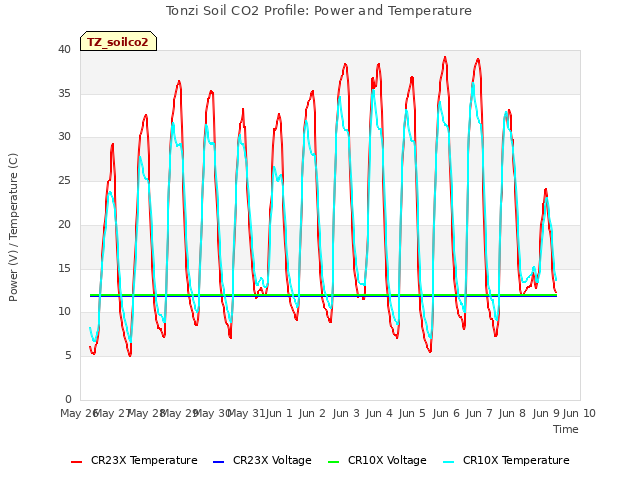 plot of Tonzi Soil CO2 Profile: Power and Temperature