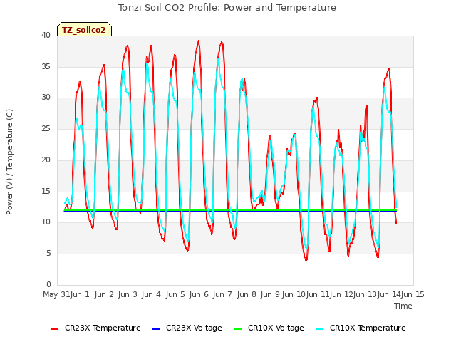 plot of Tonzi Soil CO2 Profile: Power and Temperature