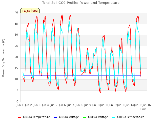 plot of Tonzi Soil CO2 Profile: Power and Temperature