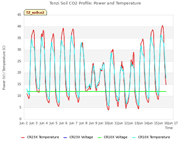 plot of Tonzi Soil CO2 Profile: Power and Temperature