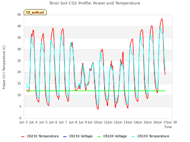 plot of Tonzi Soil CO2 Profile: Power and Temperature