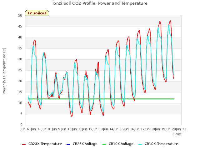 plot of Tonzi Soil CO2 Profile: Power and Temperature