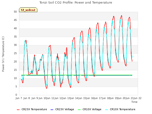 plot of Tonzi Soil CO2 Profile: Power and Temperature