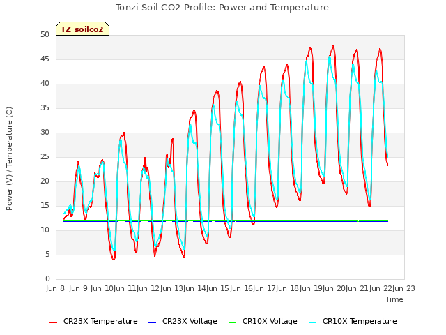 plot of Tonzi Soil CO2 Profile: Power and Temperature