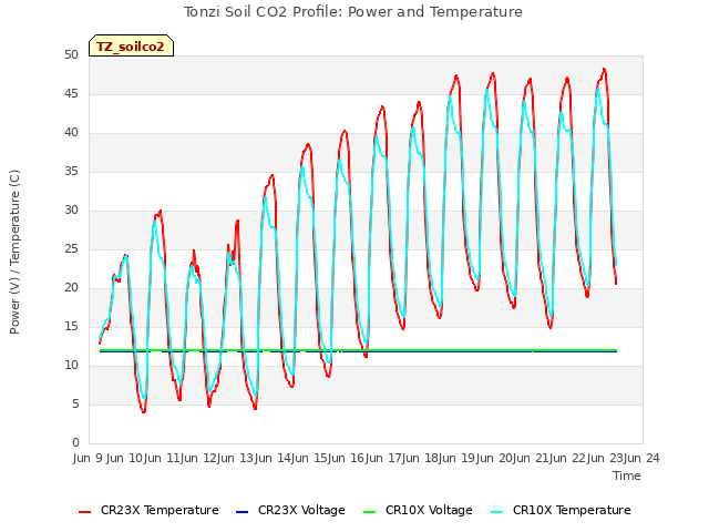 plot of Tonzi Soil CO2 Profile: Power and Temperature